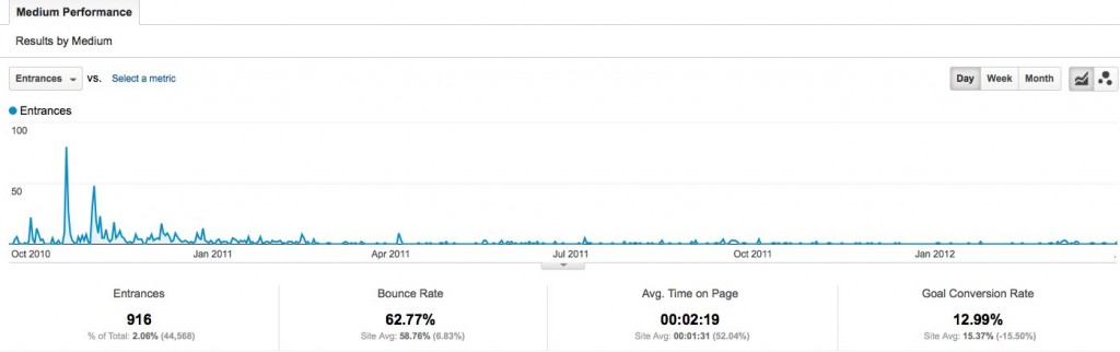 B2B Marketing Analytics Medium Report