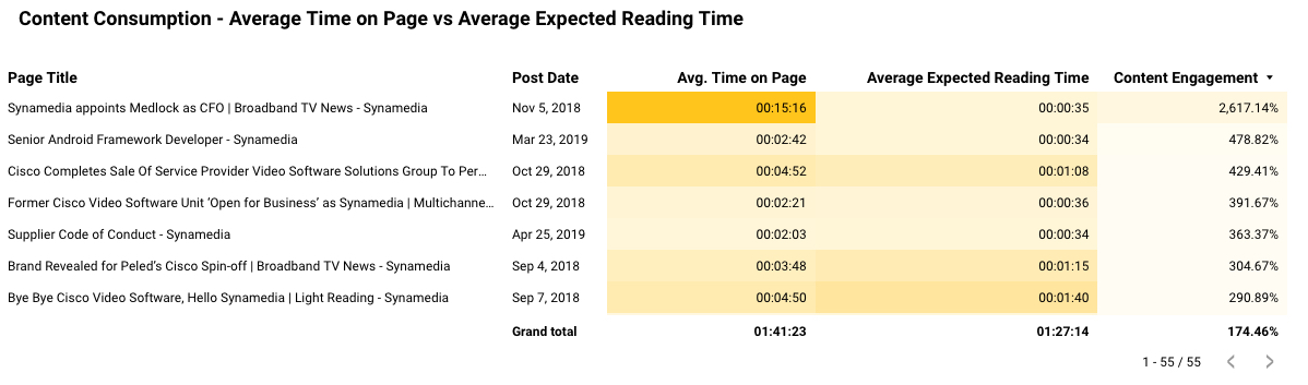 content marketing performance metrics dashboard