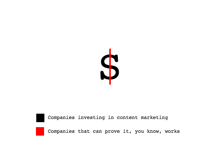 Content marketing ROI