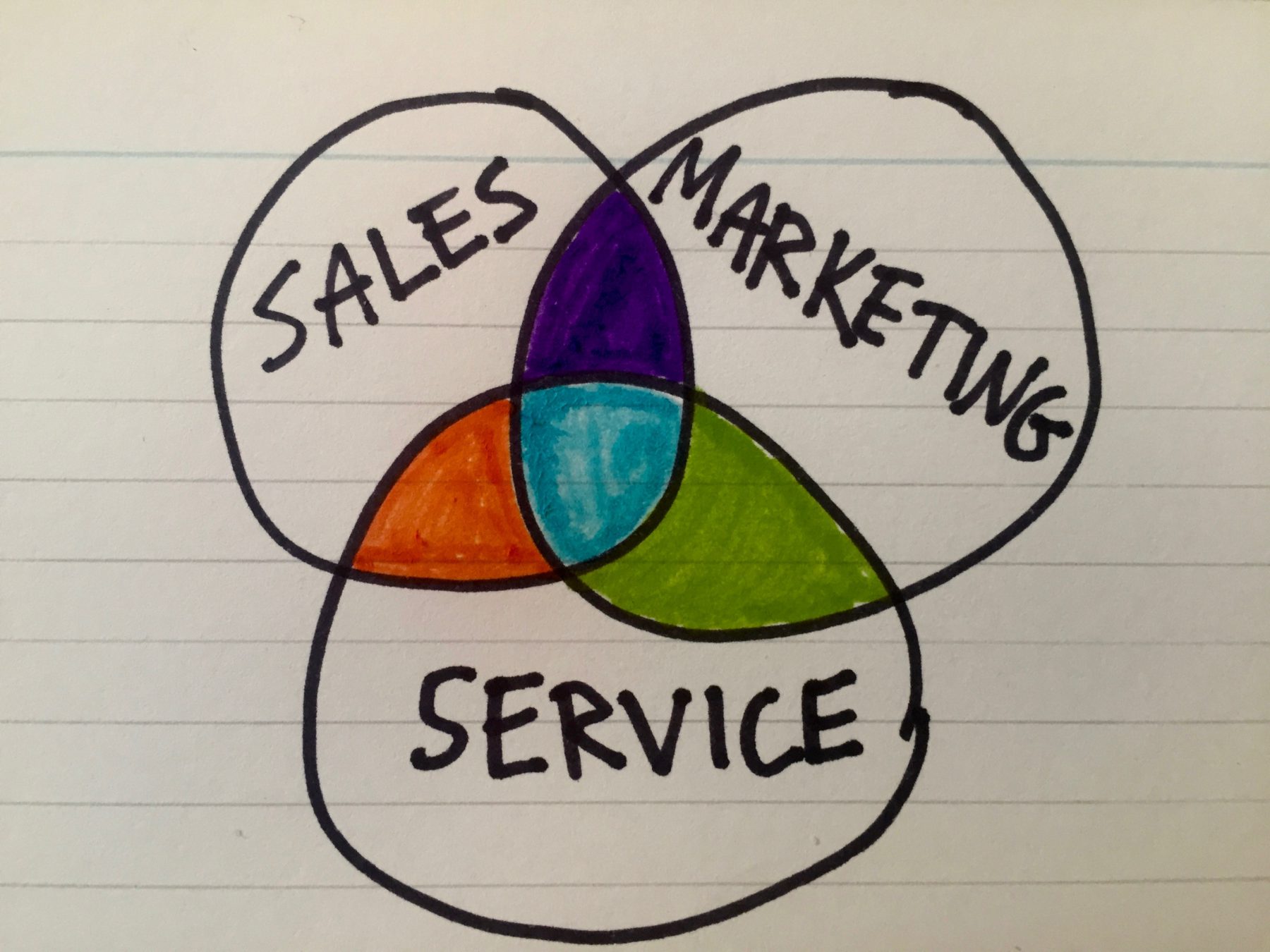 The Cnvergence of Sales, Marketing and Customer Service