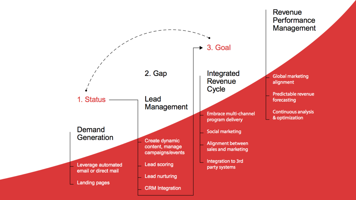 marketing automation pitfalls