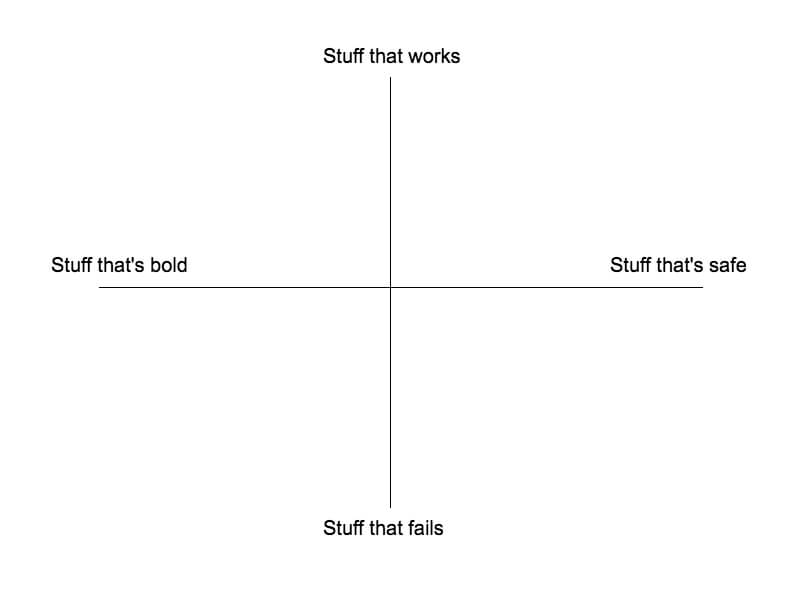 The B2B boldness-goodness spectrum