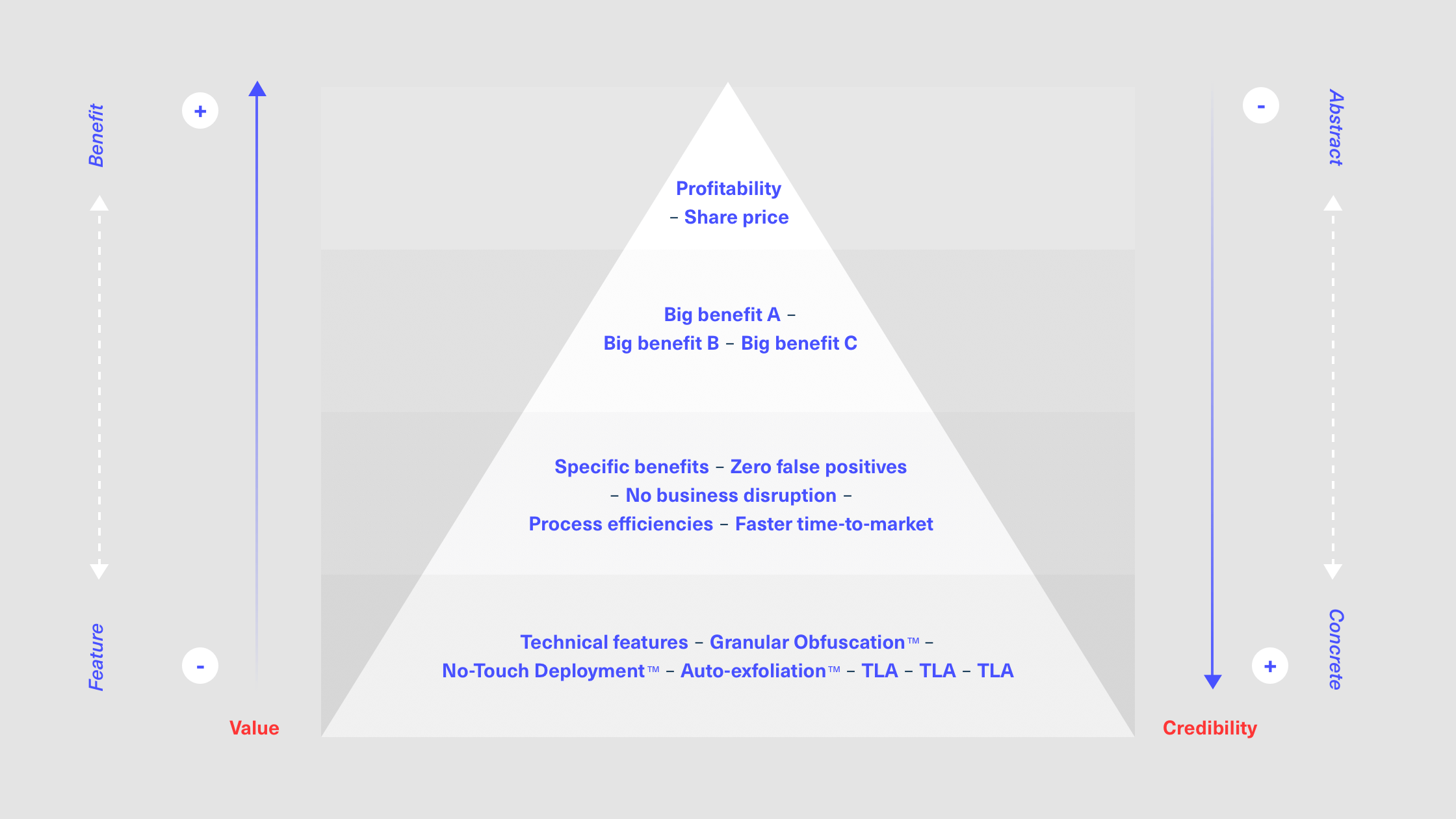 Credibility hierarchy in B2B 