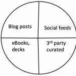 content marketing division 2