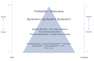 Corporate Positioning and Corporate Message Development Hierarchy 2
