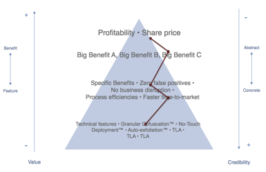 Corporate Positioning and Corporate Message Development Hierarchy 3