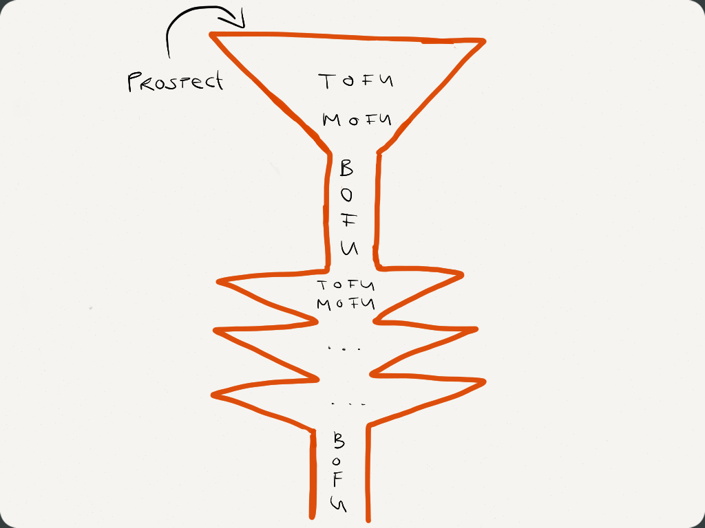 B2B Funnel explained