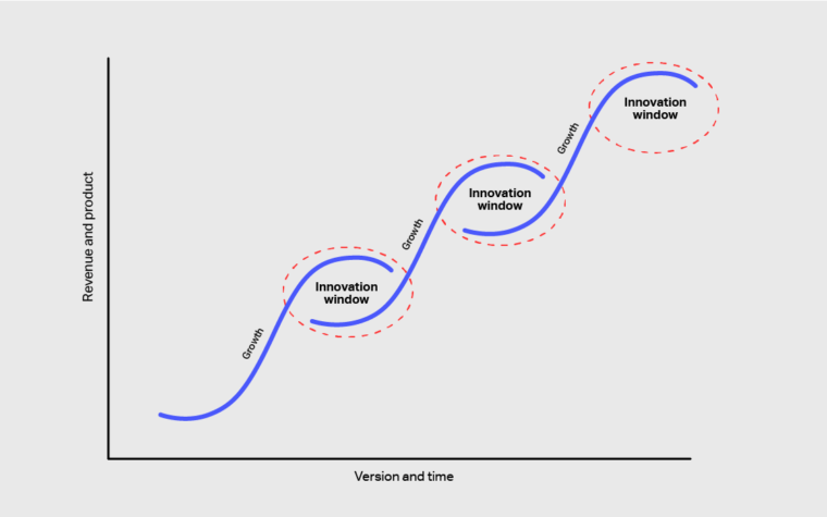 Innovation S-Curve