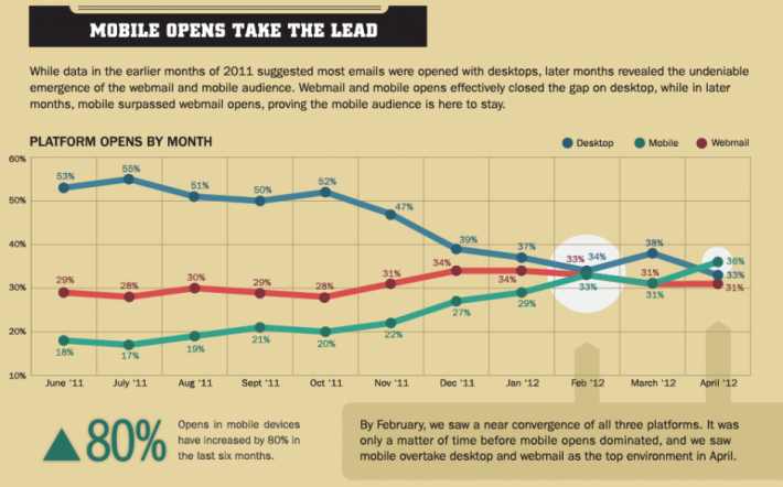 Mobile email opens