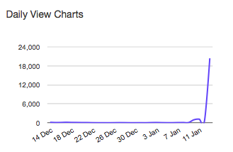 The SLideshare analytics for the Crap piece
