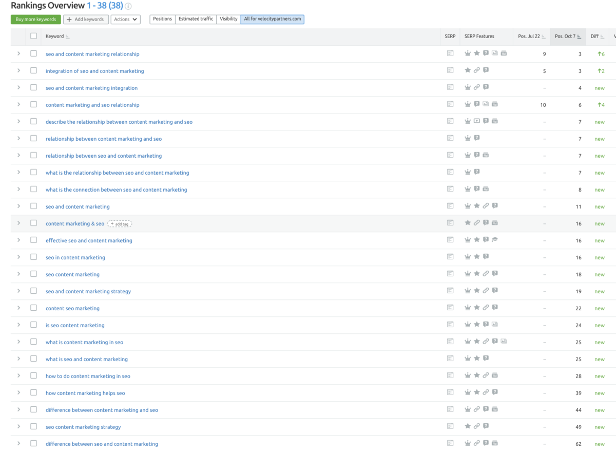 SEO and content marketing results