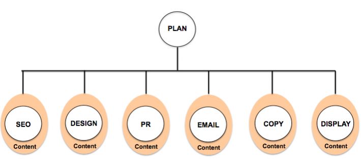 siloed content production