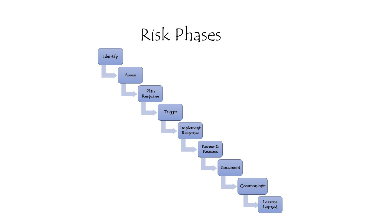 Risk Phases 2
